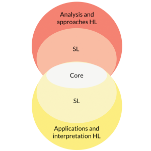 Chọn Ib Math Ai Hay Ib Math Aa