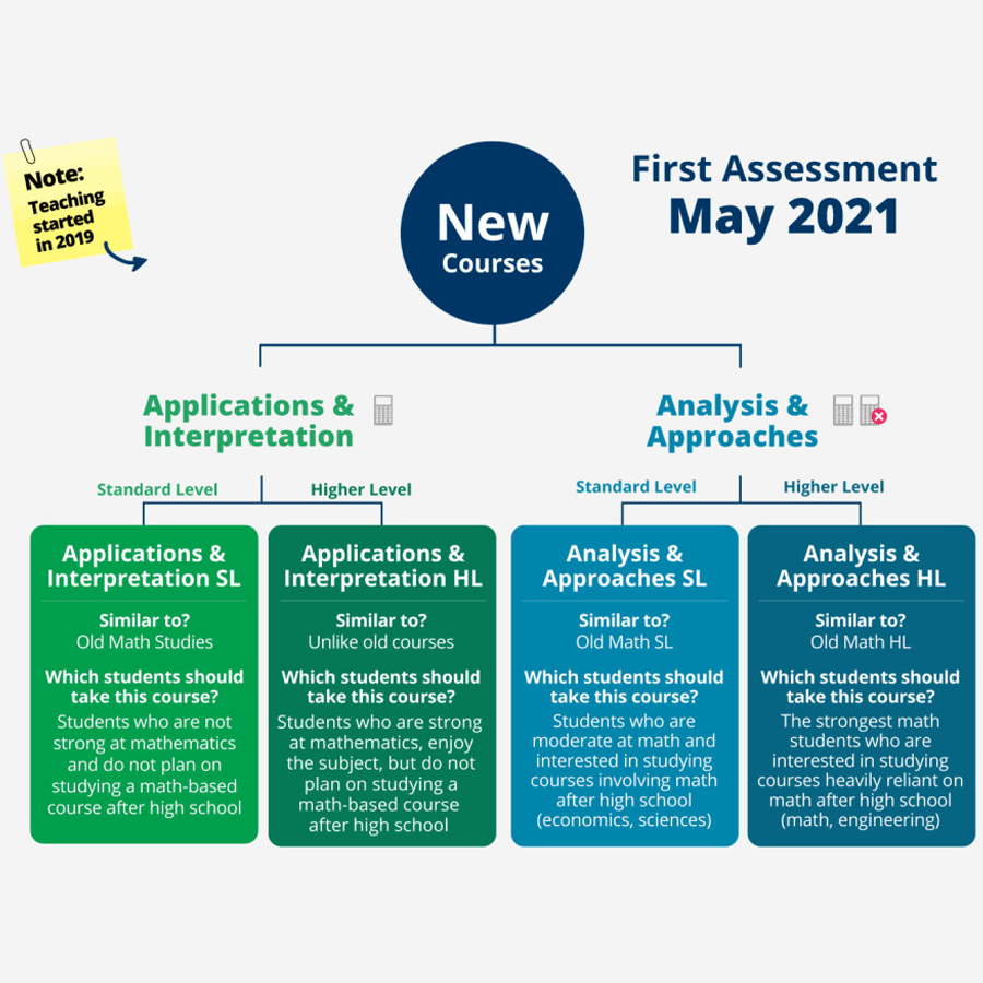 Chọn Ib Math Ai Hay Ib Math Aa