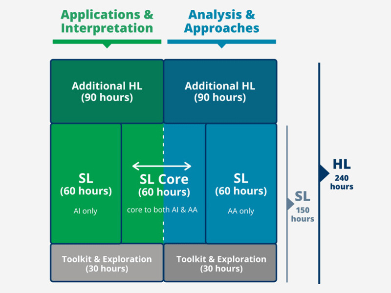 Chọn Ib Math Ai Hay Ib Math Aa