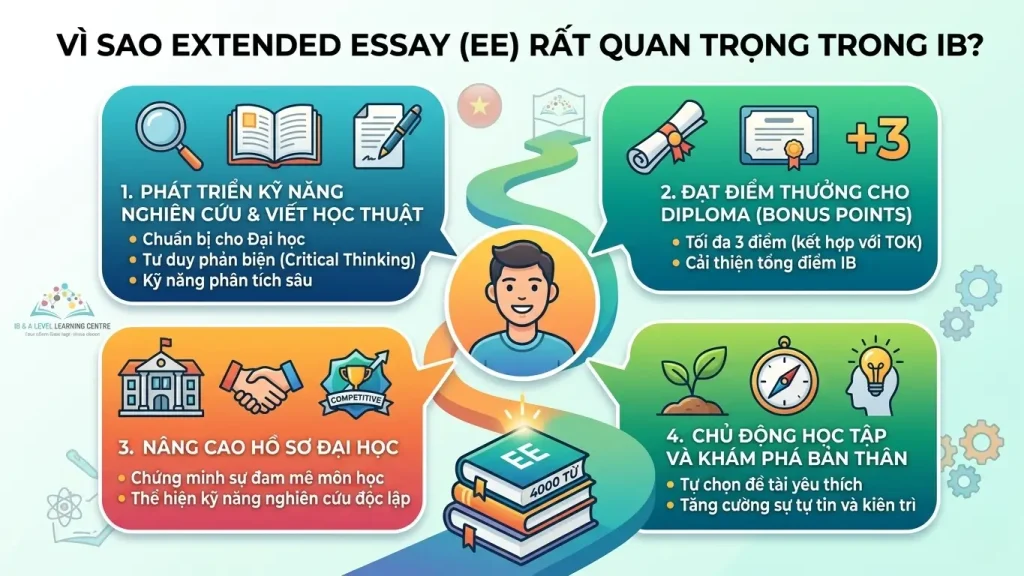 Infographic Về 4 Lý Do Extended Essay Cực Kỳ Quan Trọng Đối Với Học Sinh Ib.